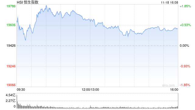 收评：港股恒指涨0.77% 科指涨0.32%基建股、银行股全天涨幅居前  第2张