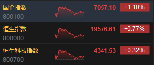 收评：港股恒指涨0.77% 科指涨0.32%基建股、银行股全天涨幅居前  第3张