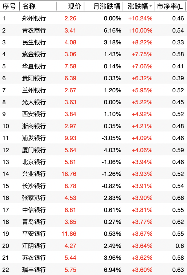 市值管理指引落地：低市净率个股领涨 银行板块迎来估值重塑  第2张