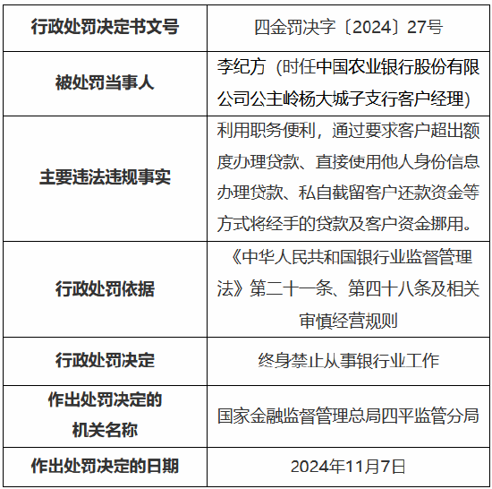 农业银行公主岭支行被罚25万元 时任一员工私自挪用经手的贷款及客户资金被终身禁业  第3张