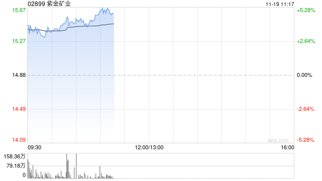 紫金矿业早盘涨超3% 紫金产投基金已在中基协完成备案手续