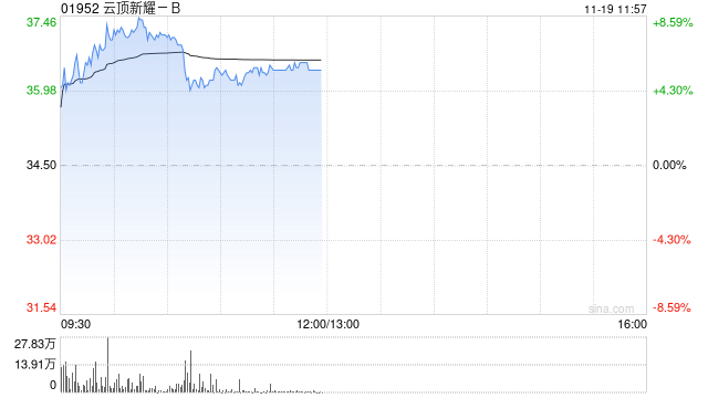 云顶新耀-B股价一度涨超8% 耐赋康在韩国获批上市