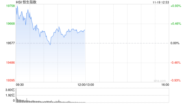 午评：港股恒指涨0.33% 恒生科指涨0.86%黄金股集体高涨  第2张