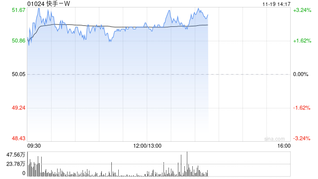 快手-W午后涨超3% 将于明日公布业绩