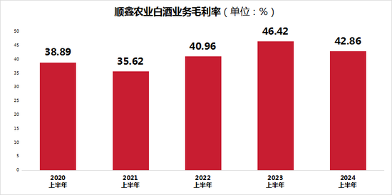 顺鑫农业并不“顺心”：毛利率下降，股价涨幅不及平均，光瓶酒市场地位堪忧  第4张