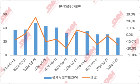 光伏“自律”会议再召开 11月硅片排产临时再下调  第3张