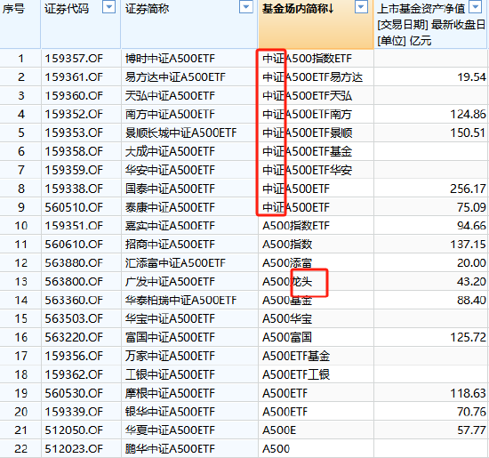 A500ETF基金场内简称眼花缭乱：广发基金被指思路清奇，简称里加上“龙头”两个字，瞬间更显霸气了？