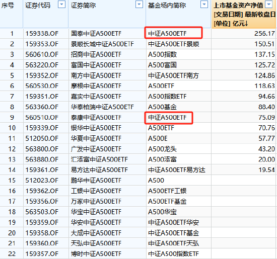 A500ETF基金场内简称眼花缭乱：广发基金被指思路清奇，简称里加上“龙头”两个字，瞬间更显霸气了？  第2张