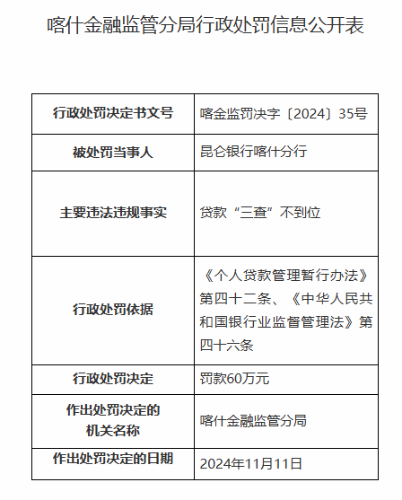 昆仑银行喀什分行因贷款“三查”不到位被罚60万元