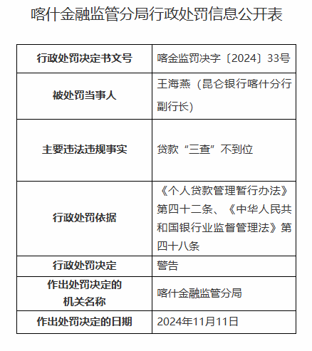 昆仑银行喀什分行因贷款“三查”不到位被罚60万元  第3张