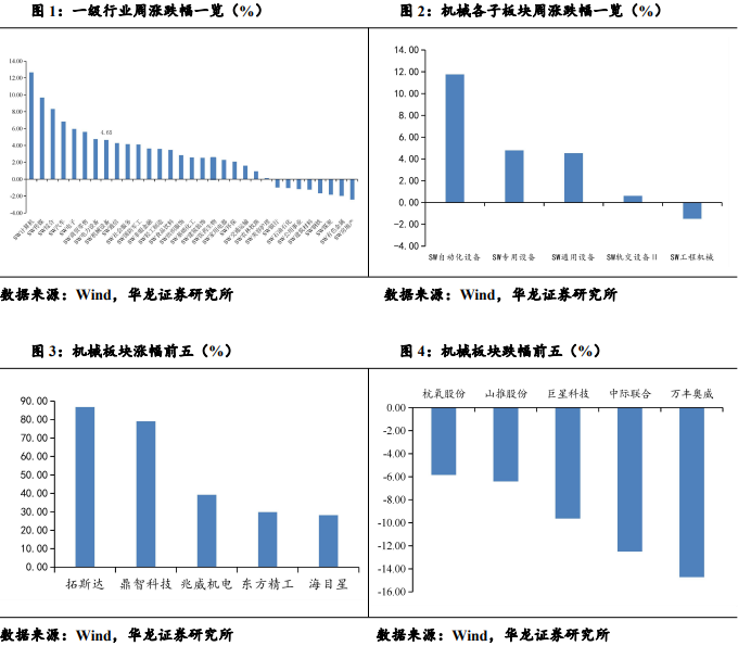 【华龙机械】周报：华为成立具身智能创新中心，人形机器人产业化再进一步  第3张