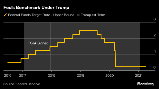 相比特朗普2016年赢得大选 鲍威尔领导下的美联储表现出惊人的谨慎  第2张