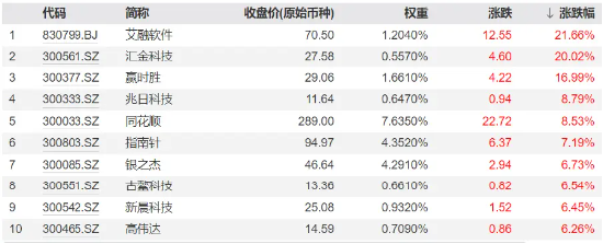 A股V型反转，金融科技带头狂拉4%，资金继续看涨，金融科技ETF（159851）份额连续14日增长续刷新高！