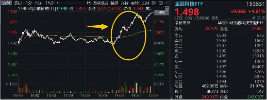 A股V型反转，金融科技带头狂拉4%，资金继续看涨，金融科技ETF（159851）份额连续14日增长续刷新高！  第2张