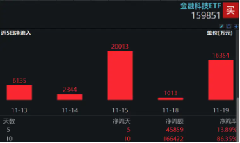 A股V型反转，金融科技带头狂拉4%，资金继续看涨，金融科技ETF（159851）份额连续14日增长续刷新高！  第3张