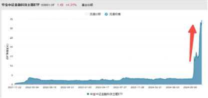 A股V型反转，金融科技带头狂拉4%，资金继续看涨，金融科技ETF（159851）份额连续14日增长续刷新高！  第4张