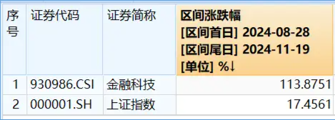 A股V型反转，金融科技带头狂拉4%，资金继续看涨，金融科技ETF（159851）份额连续14日增长续刷新高！  第5张