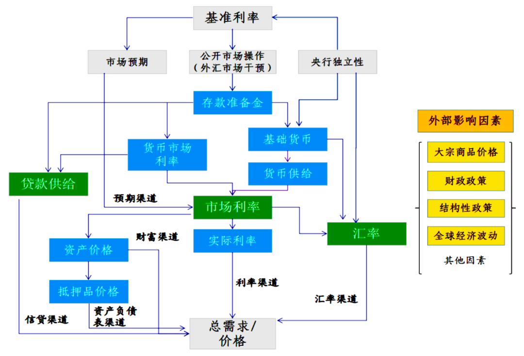 新兴市场货币政策传导机制有效性研究