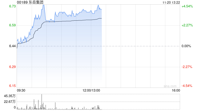 东岳集团早盘涨逾4% 易方达持仓比例上升至6.13%