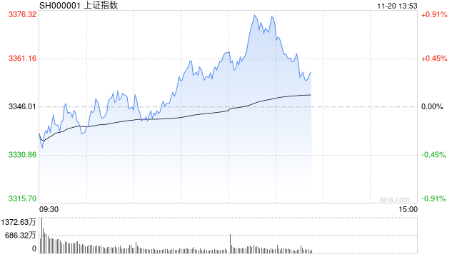 午评：指数早盘低开高走 AI概念股集体回暖