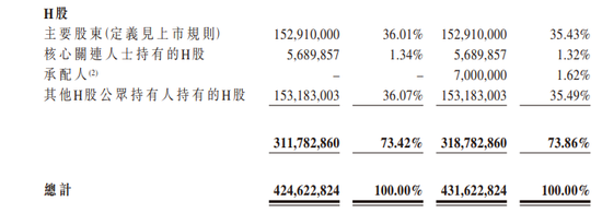 优必选：IPO+3次配售，累计发行5.8%、融资近22亿港元，香港上市不到一年  第4张