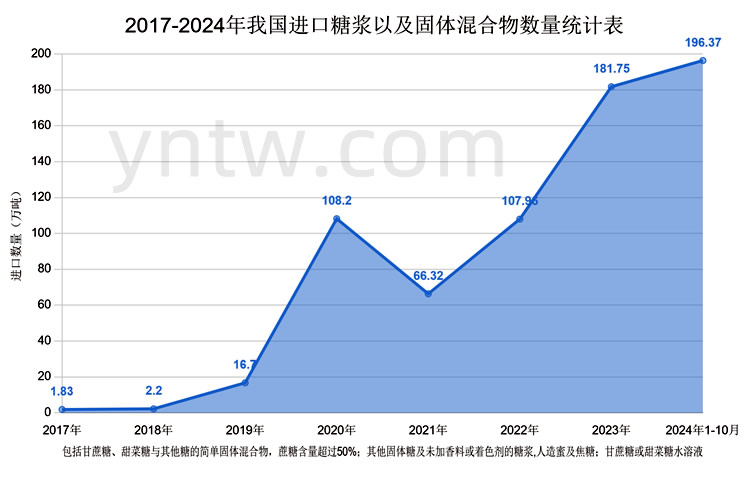 1-10月进口196万吨！我国进口糖浆及固体混合物数量创历史新高  或成为行业课题！ 第3张