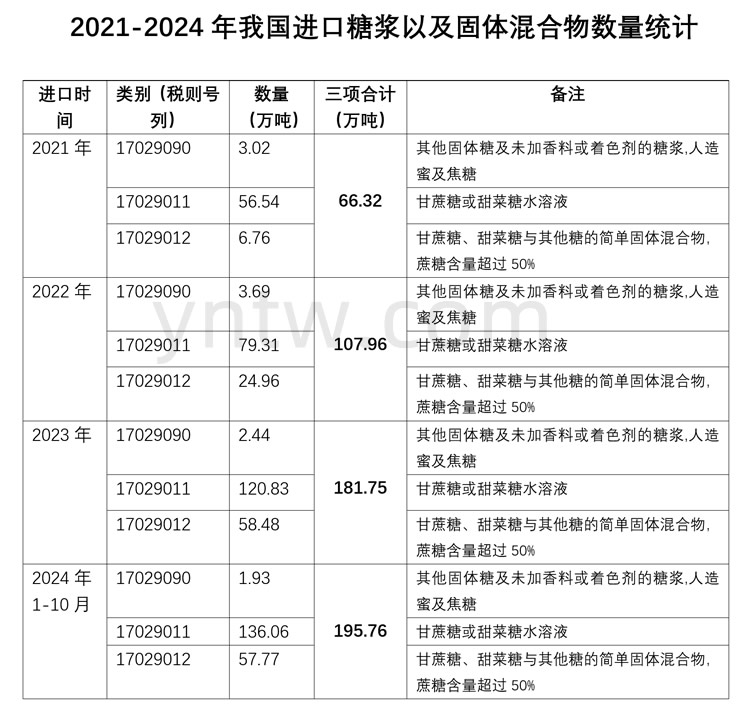 1-10月进口196万吨！我国进口糖浆及固体混合物数量创历史新高  或成为行业课题！ 第4张