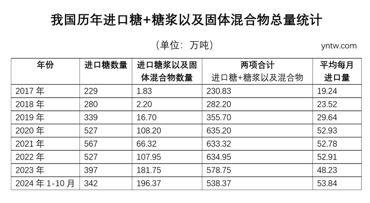 1-10月进口196万吨！我国进口糖浆及固体混合物数量创历史新高  或成为行业课题！ 第5张