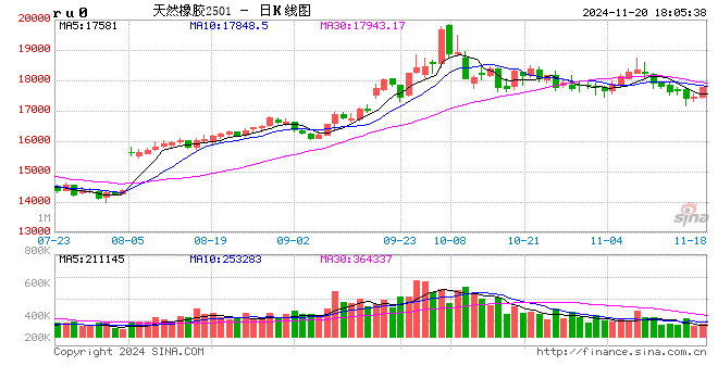 光大期货1120热点追踪：橡胶盘中拉升200点，下一轮反弹可期？  第2张