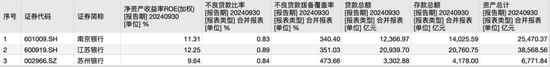 江苏上市城商行三杰：江苏银行贷款增速第一 苏州银行利润增长最快  第2张