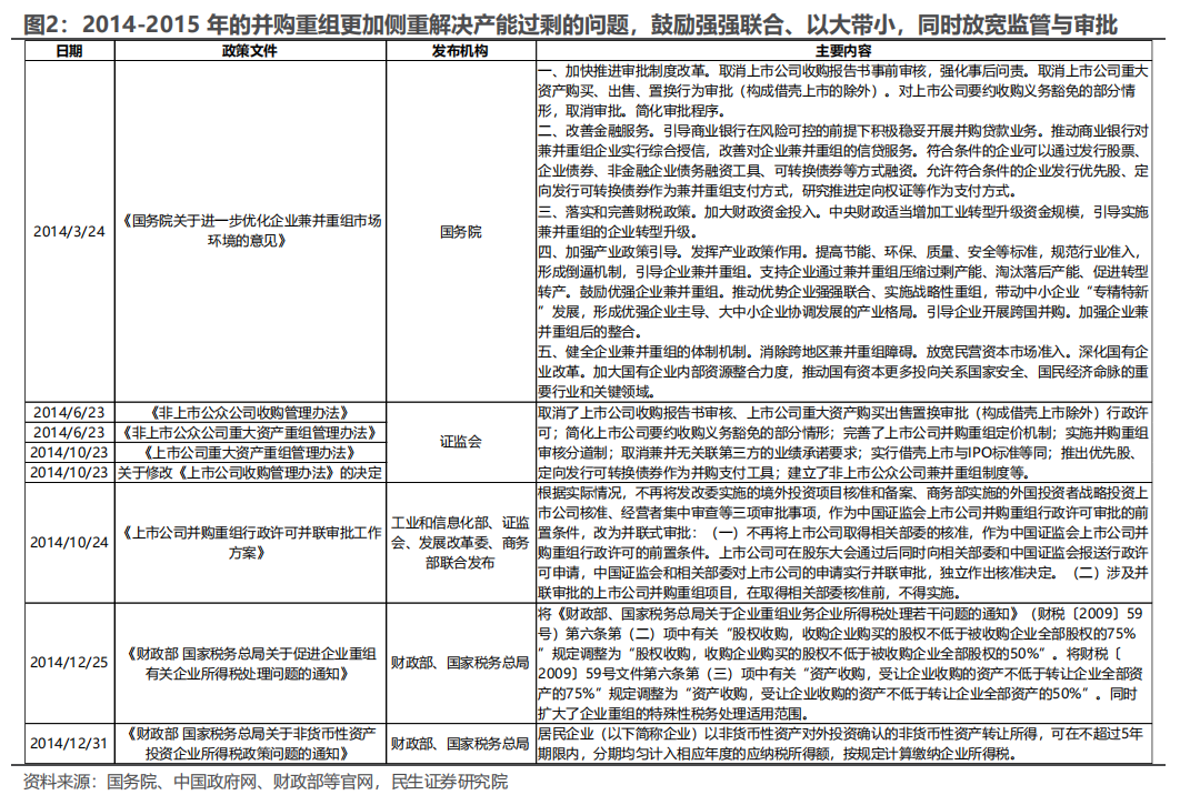 民生证券：以史为鉴，并购重组主题将重回基本面？  第2张