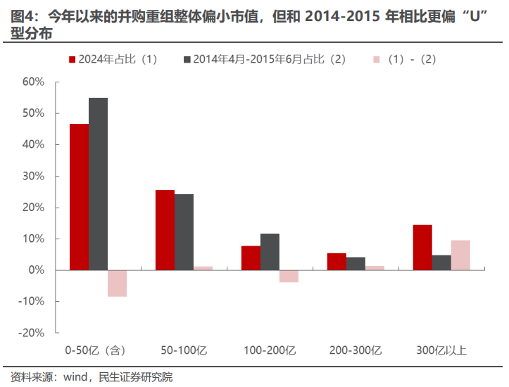 民生证券：以史为鉴，并购重组主题将重回基本面？  第4张