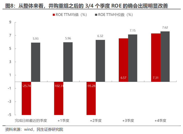 民生证券：以史为鉴，并购重组主题将重回基本面？  第7张