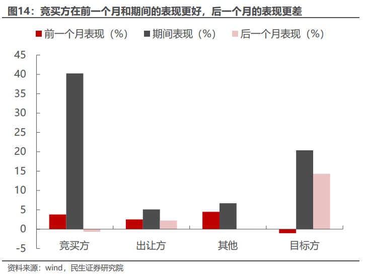 民生证券：以史为鉴，并购重组主题将重回基本面？  第13张