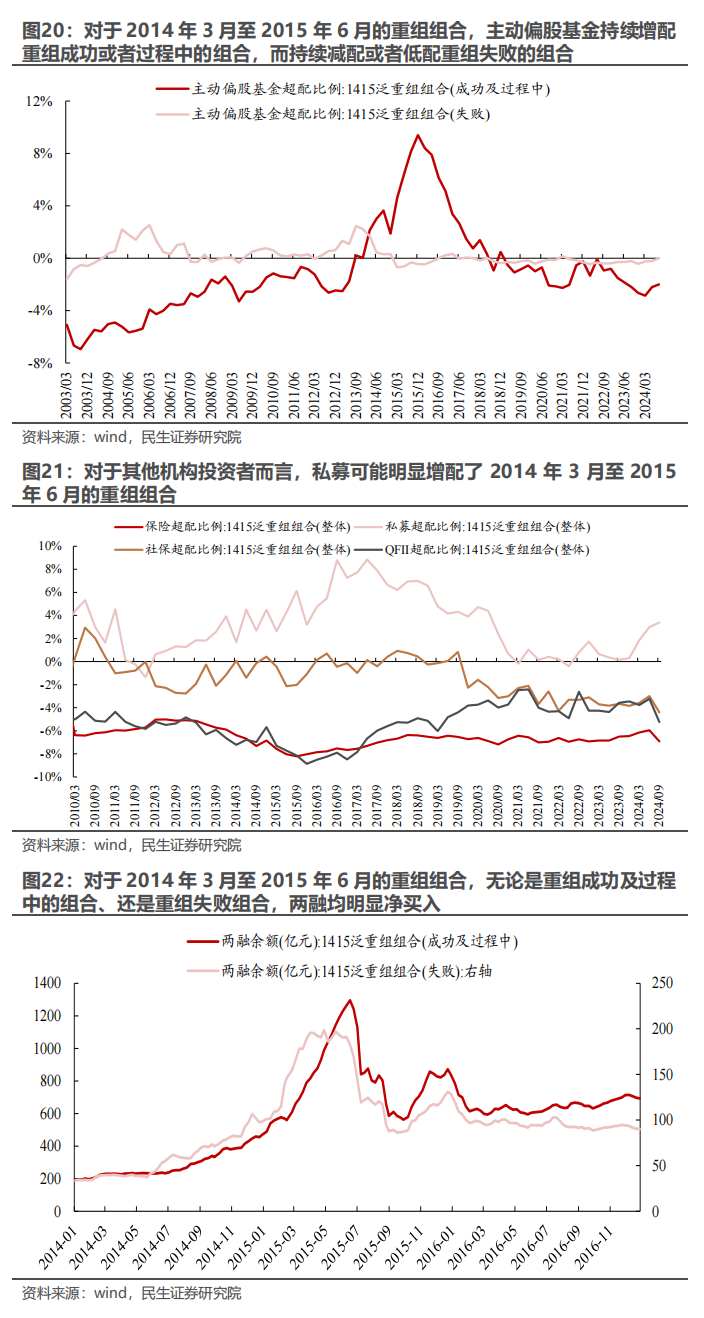 民生证券：以史为鉴，并购重组主题将重回基本面？  第18张