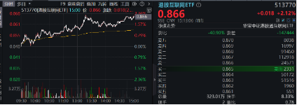 下一波攻势汹涌澎湃？A+H股AI应用同时爆发！港股互联网ETF（513770）拉涨2.12%，大数据产业ETF劲升1.89%