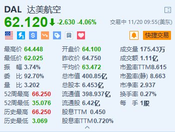 达美航空跌超4% 预计2025年收入将实现个位数的增长  第1张