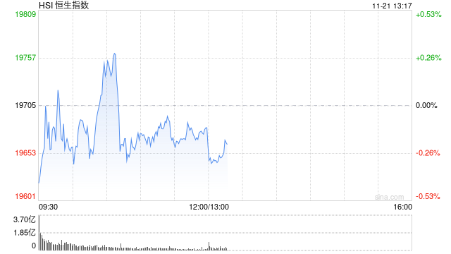 午评：港股恒指跌0.13% 恒生科指跌0.57%快手绩后跌超10%