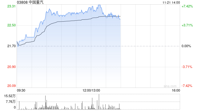 中国重汽现涨逾6% 财信证券指年底重卡销量有望环比增长