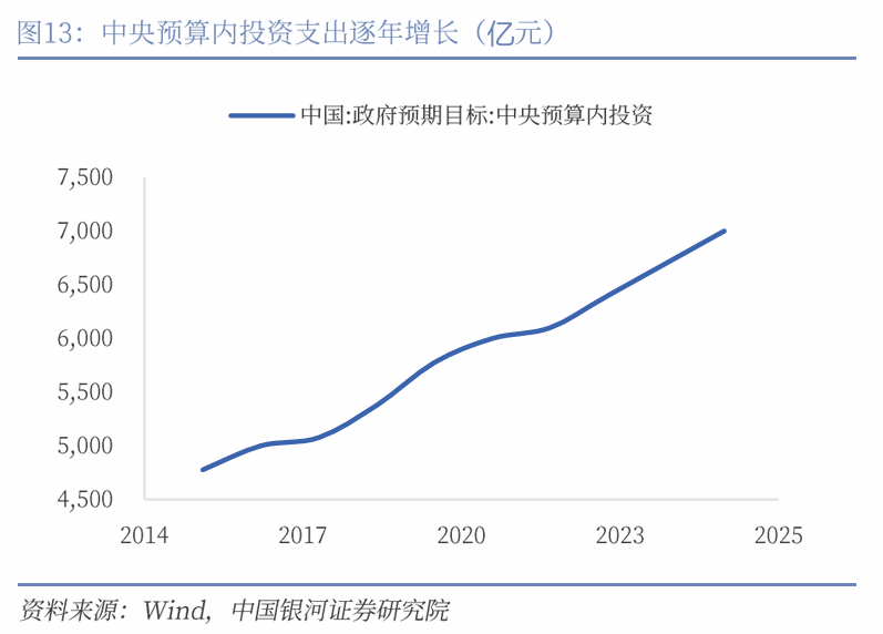 中国银河宏观|详细测算财政支出的七大方向  第14张