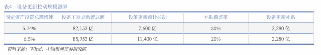 中国银河宏观|详细测算财政支出的七大方向  第20张