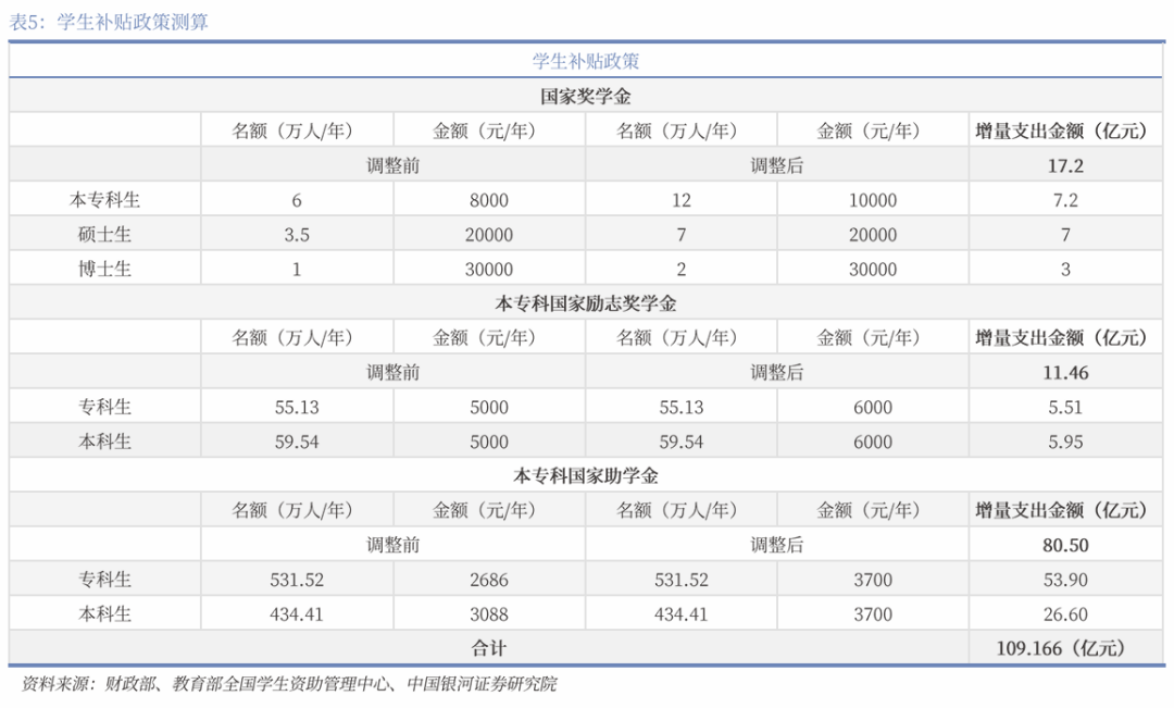 中国银河宏观|详细测算财政支出的七大方向  第21张