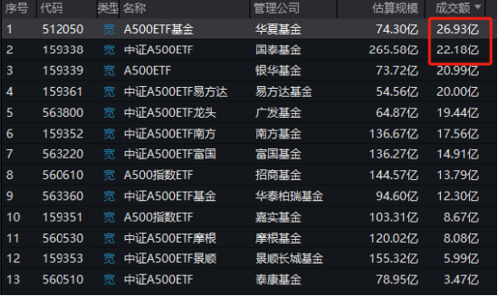 梁杏归零之后再出发：A500输不起，但已陷入鏖战！国泰基金A500ETF流动性优势被华夏超越，规模优势拉响警报  第2张
