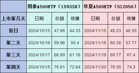 梁杏归零之后再出发：A500输不起，但已陷入鏖战！国泰基金A500ETF流动性优势被华夏超越，规模优势拉响警报  第3张