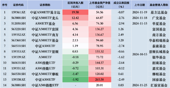 嘉实A500指数ETF昨日遭净赎回0.72亿元，同类排名倒数第三 成立以来跌0.12%！  第2张