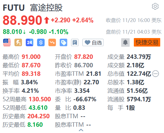 富途控股盘前跌逾1% 公司回应“大幅裁员”：正调整组织架构