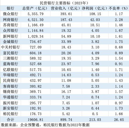 民营银行十年浮沉  第4张