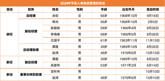 4.6万亿平安人寿人事震荡持续：王国平返聘期满卸任 年内五位高管相继离去