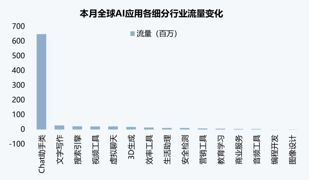 伽马数据：10月全球AI应用流量环比增长超13%  第2张