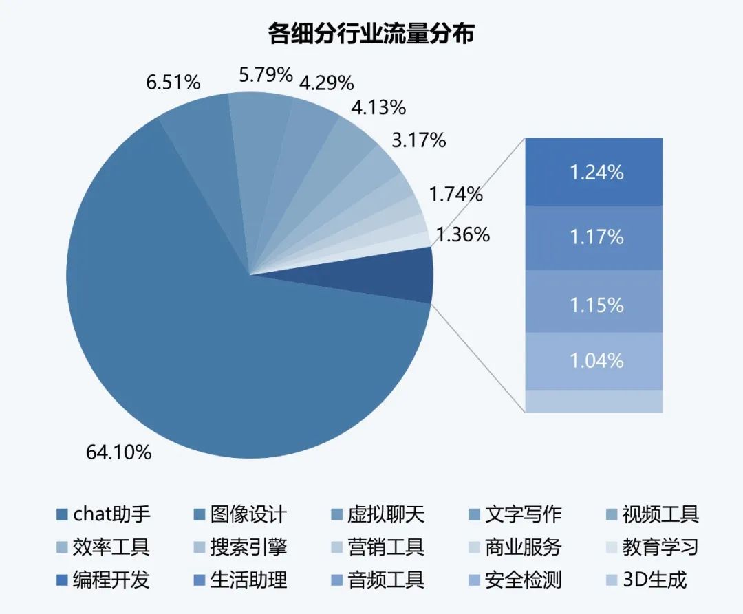 伽马数据：10月全球AI应用流量环比增长超13%  第3张